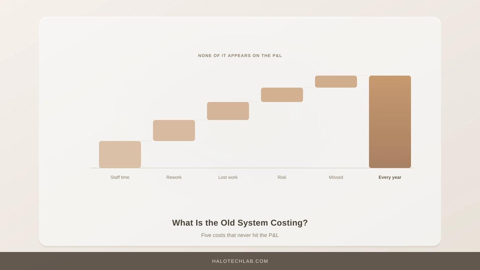 Five stacked costs of a legacy system - staff time, rework, lost work, risk and missed opportunity - accumulating into one annual total.