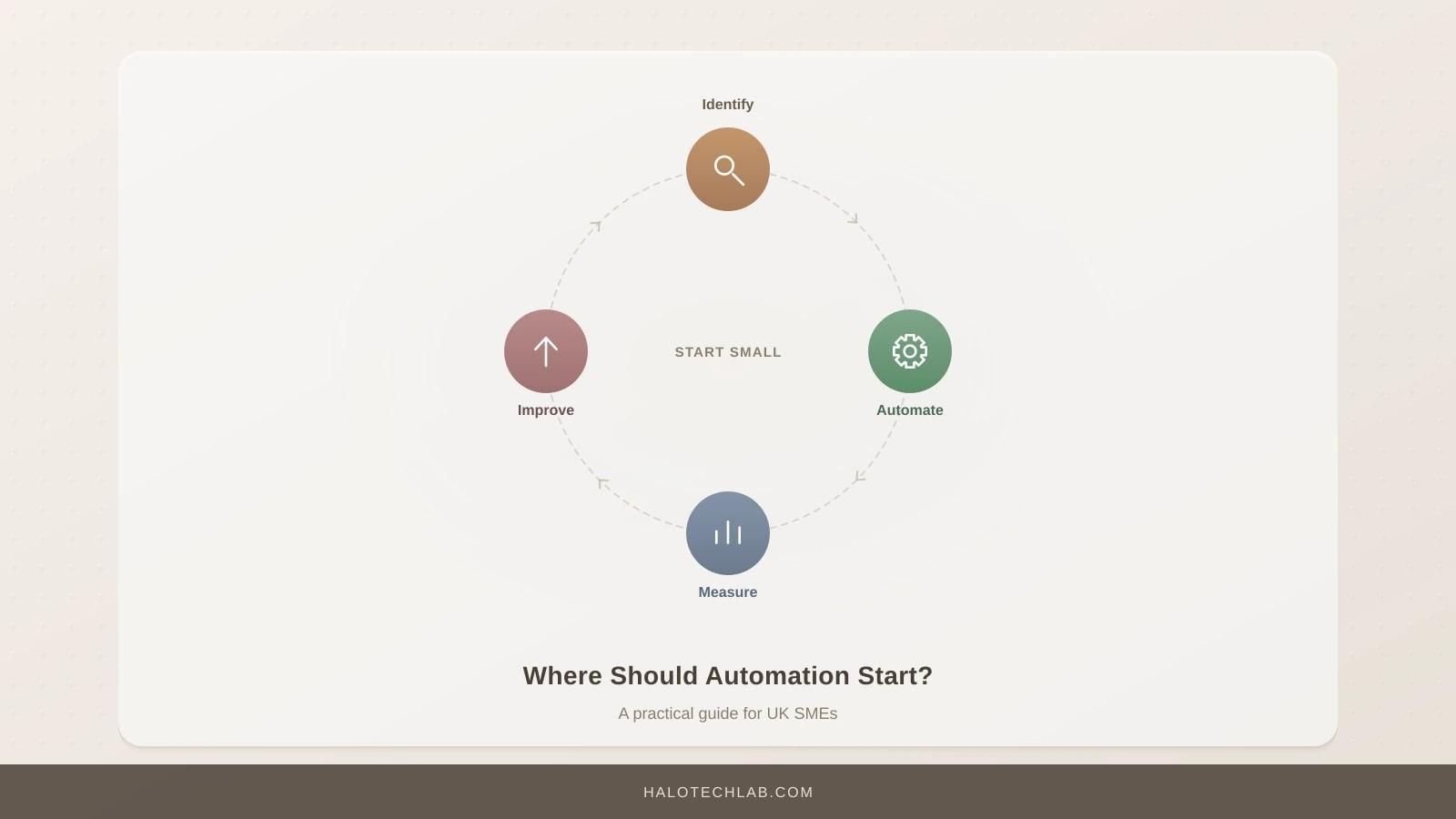 Business Automation for UK SMEs: What to Automate, How to Start, and What It Costs