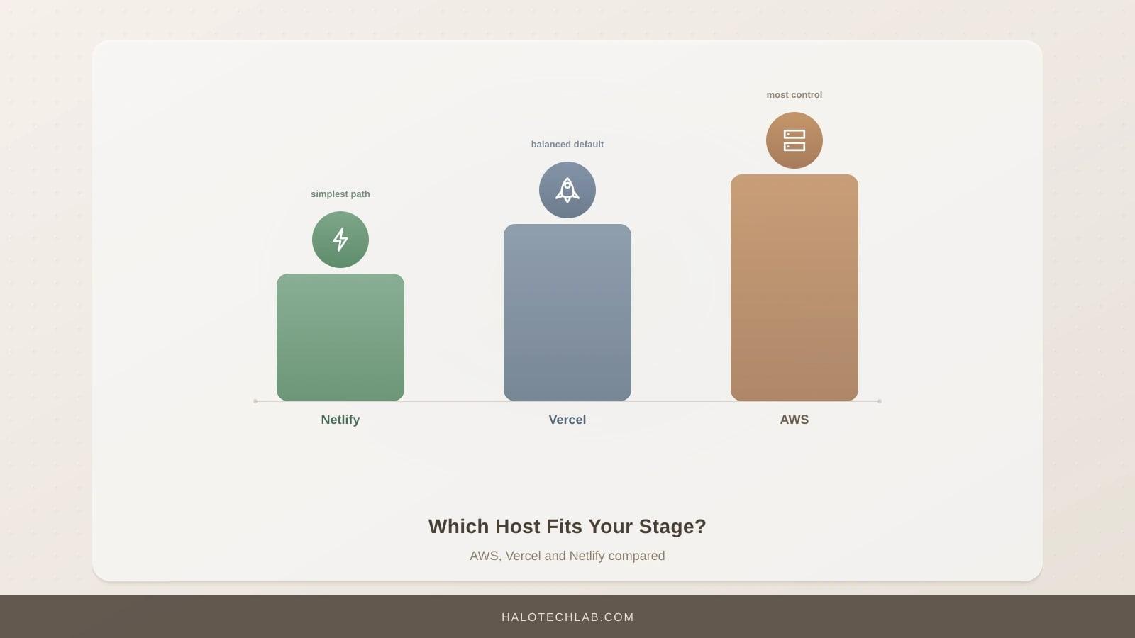 Hosting Your Web App: AWS vs Vercel vs Netlify for Non-Technical Founders