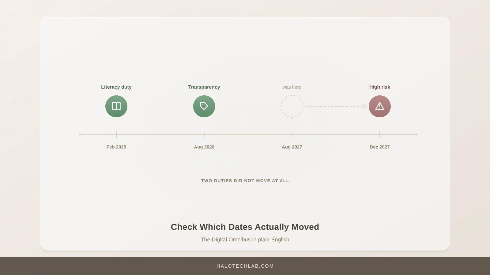 A timeline showing the high-risk deadline moving from August 2027 to December 2027, while the literacy and transparency duties stay where they were.