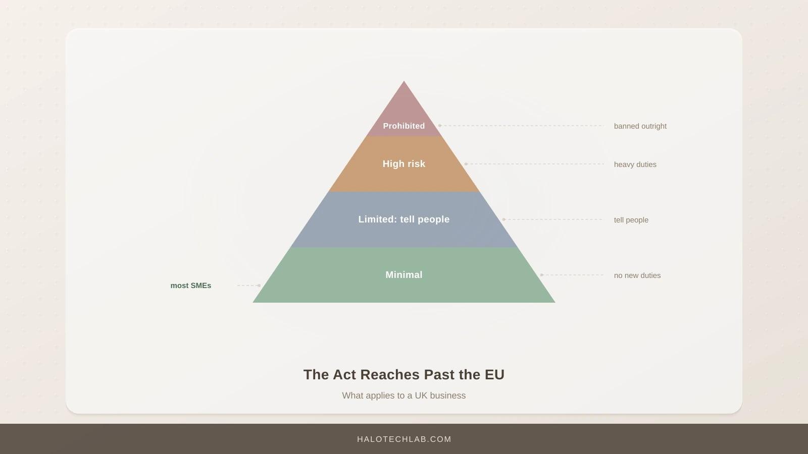 The EU AI Act's four risk tiers as a pyramid: prohibited, high risk, limited risk with transparency duties, and minimal risk where most SMEs sit.