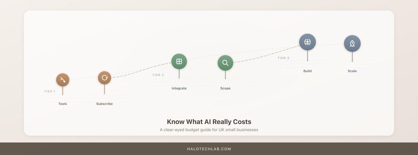 How Much Does an AI Project Actually Cost? A UK SME Breakdown