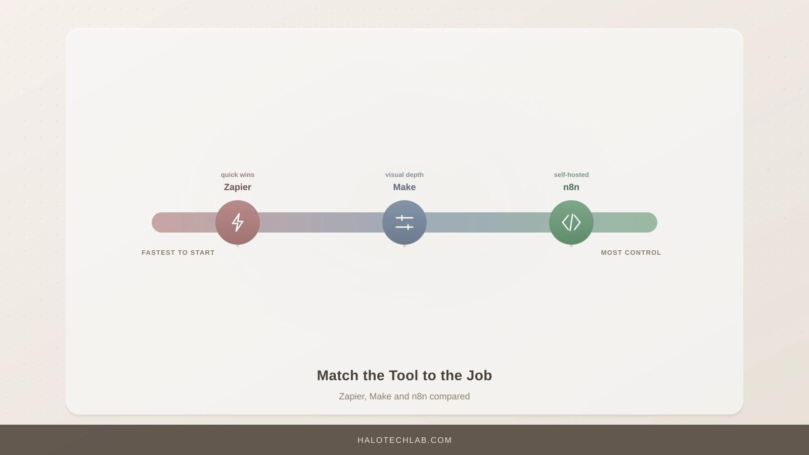 n8n vs Zapier vs Make: Which Automation Tool Is Right for Your Business?