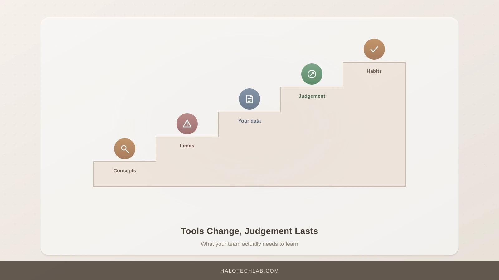 A staircase of what to teach: concepts, limits, your own data, judgement, then habits.