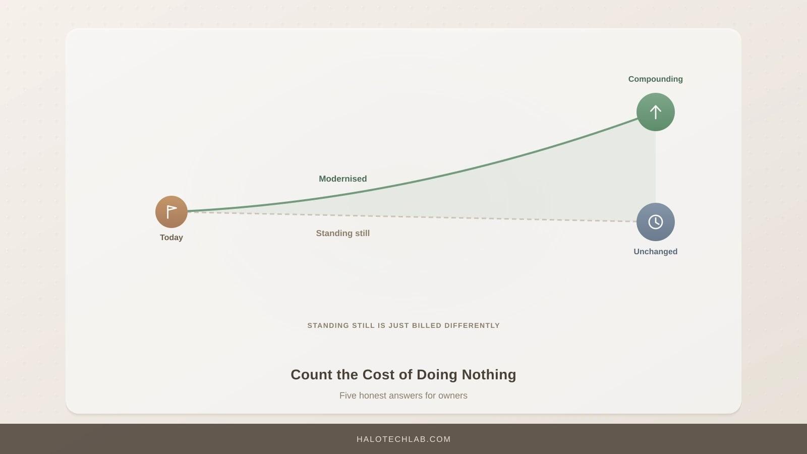Two trajectories from the same starting point, one flat and one rising, with the widening gap between them shaded.