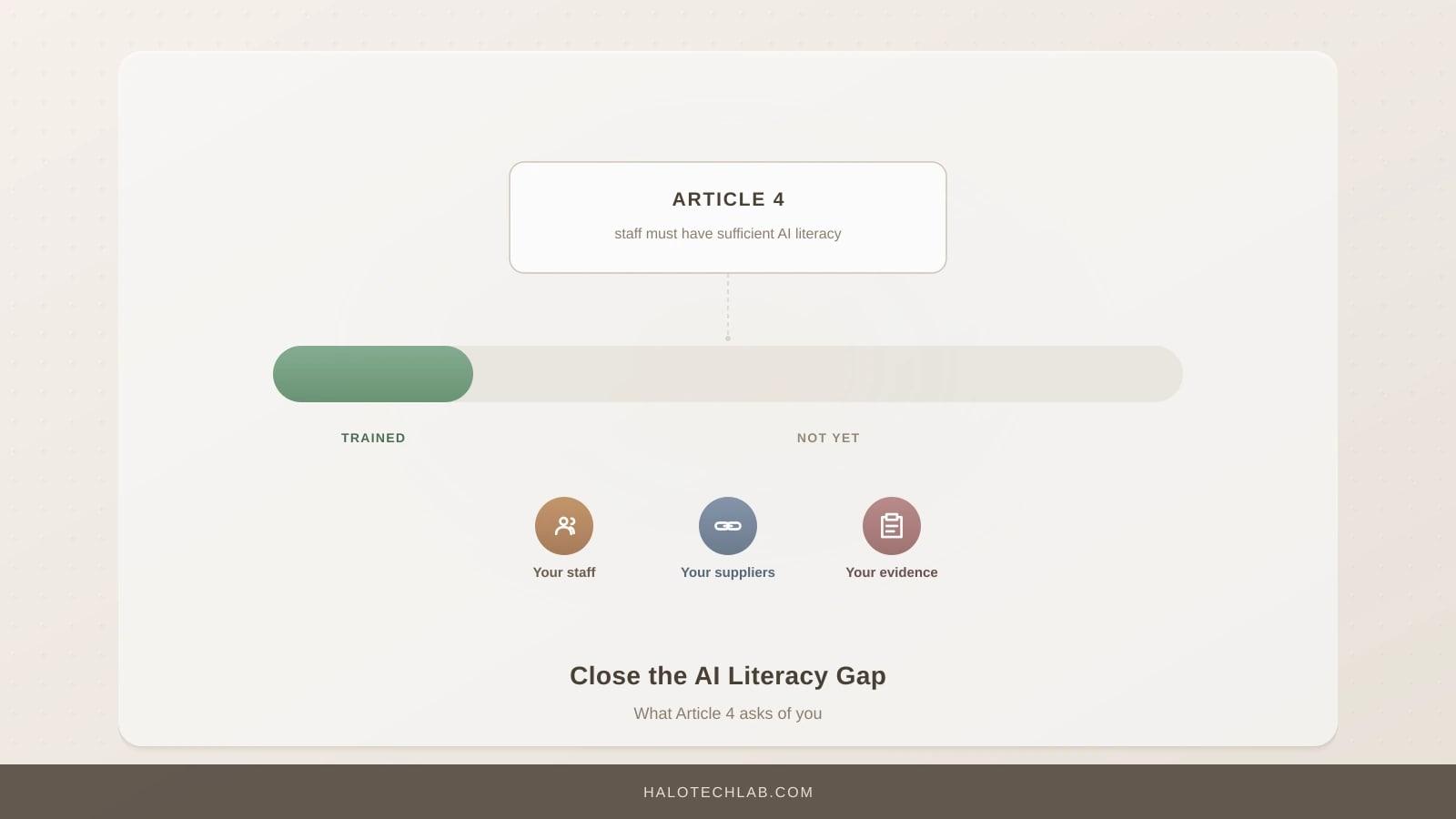 Article 4's duty of sufficient AI literacy shown against a coverage bar that is mostly empty, covering staff, suppliers and evidence.