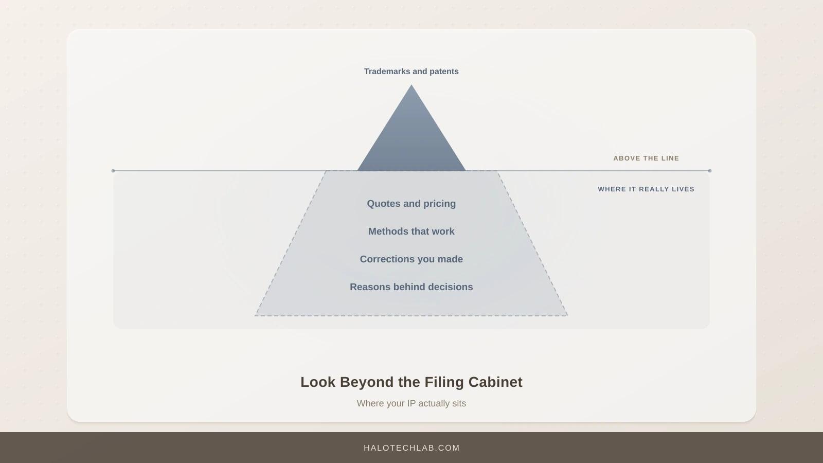 An iceberg where trademarks and patents form the small visible tip, and quotes, methods, corrections and decision reasoning sit below the waterline.