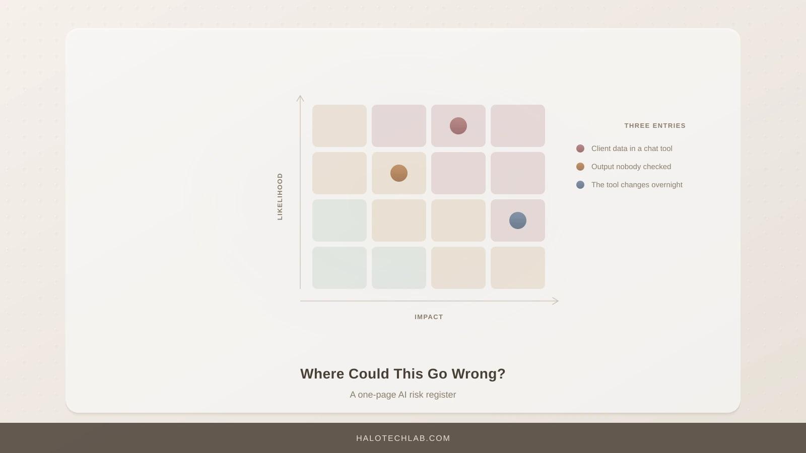 A likelihood against impact grid with three plotted entries: client data in a chat tool, output nobody checked, and the tool changing overnight.