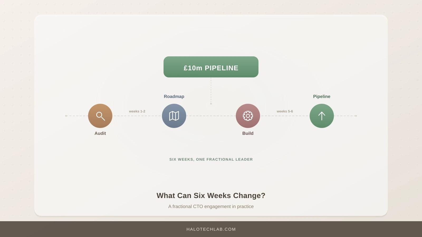 How a Fractional CTO Helped Prezien Grow Their AI Pipeline by £10m