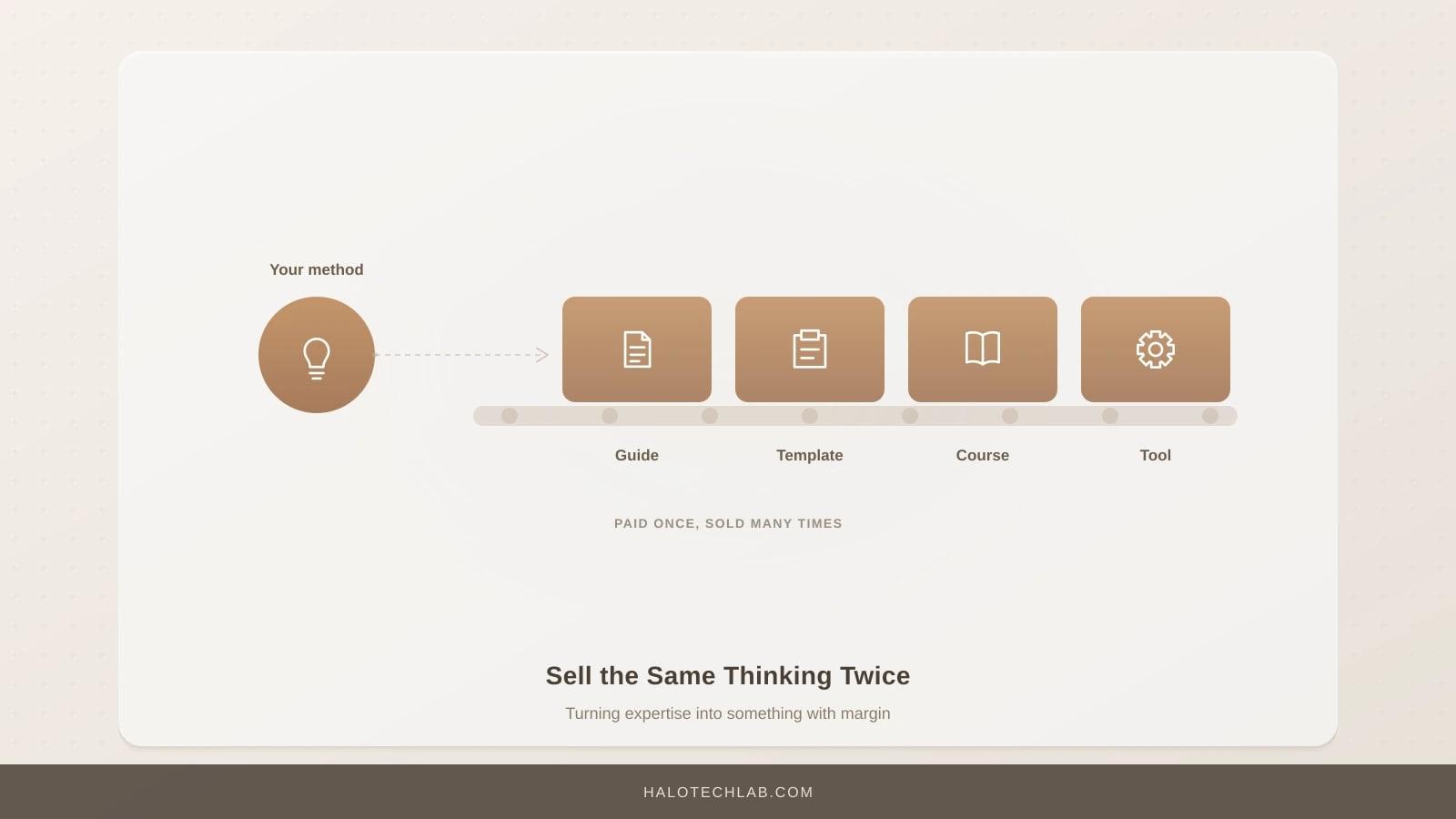 A production line taking one expert method and turning it into repeatable editions: a guide, a template, a course and a tool.