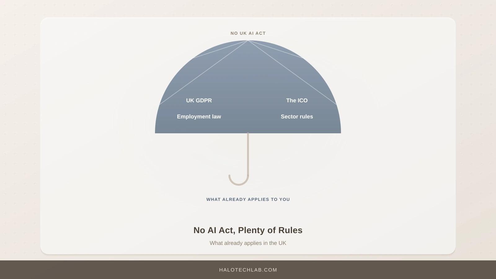 An umbrella standing in for the absence of a UK AI Act, sheltering the rules that do apply: UK GDPR, the ICO, employment law and sector regulators.
